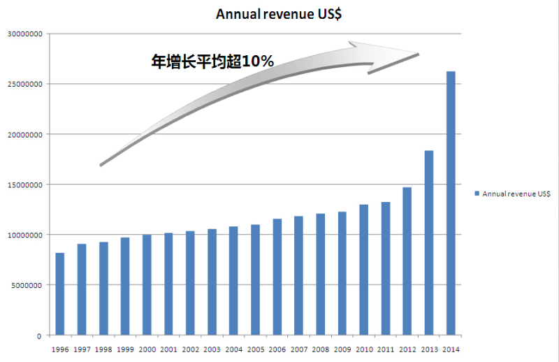 興業卓輝營業額.